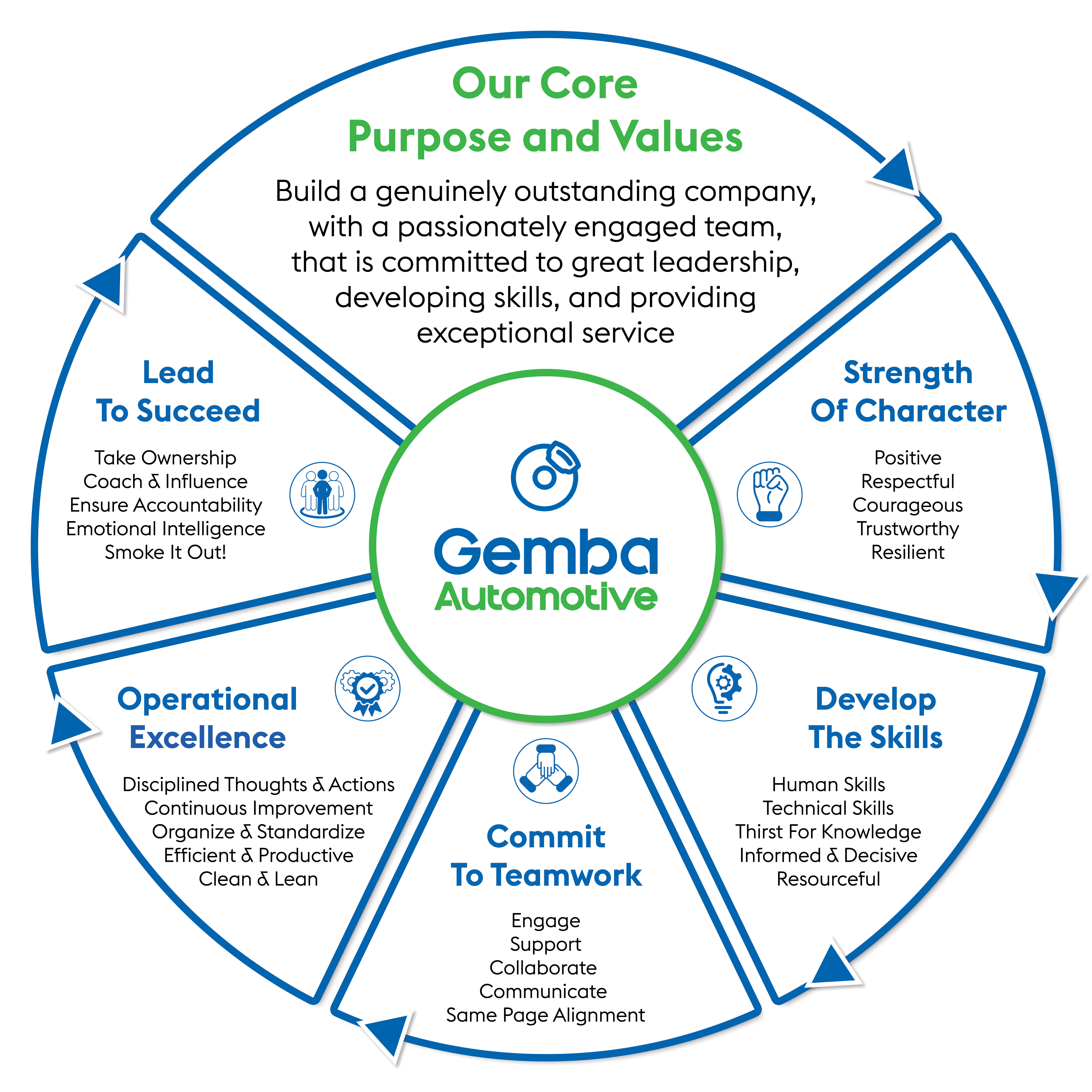 Gemba Automotive
